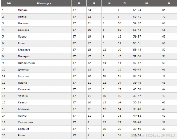 Обзор 37   тура Серии А Сезон 2010-2011