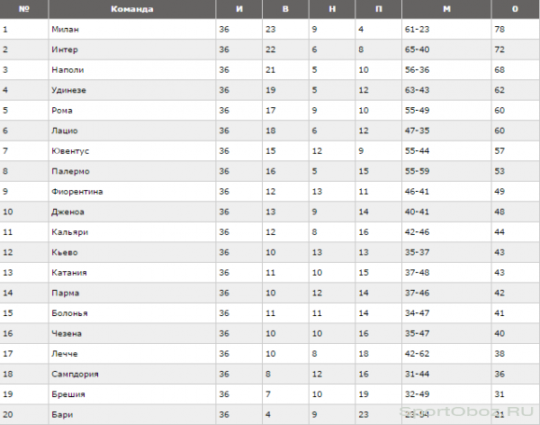  Обзор 36  тура Серии А Сезон 2010-2011