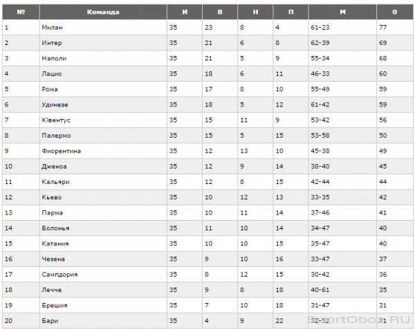 Обзор  35  тура Серии А Сезон 2010-2011