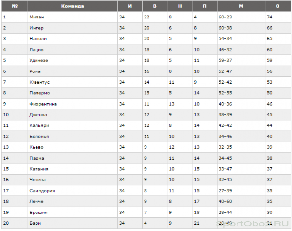  Обзор  34  тура Серии А Сезон 2010-2011