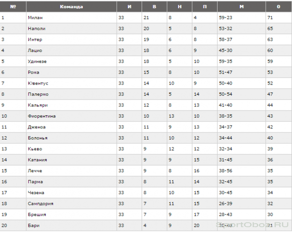 Обзор  33  тура Серии А Сезон 2010-2011