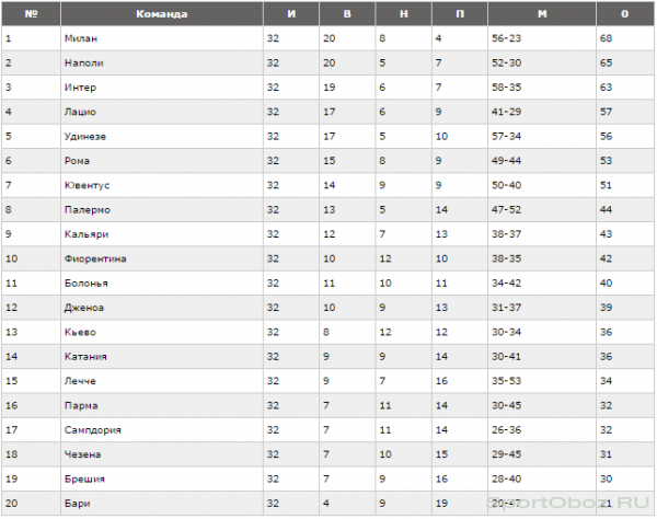  Обзор  32  тура Серии А Сезон 2010-2011