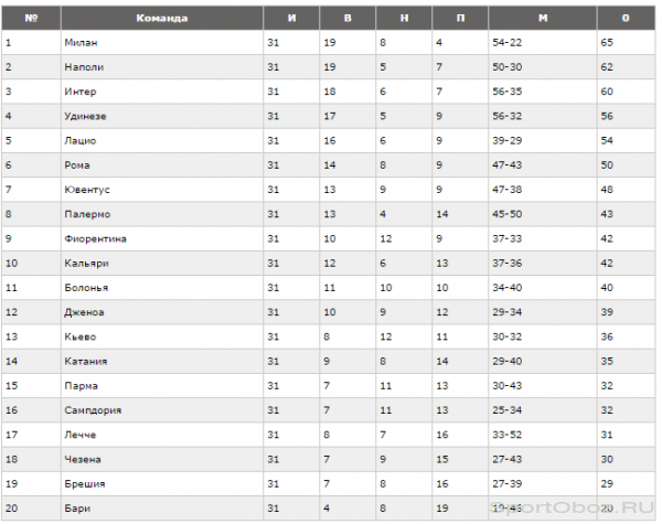 Обзор 31  тура Серии А Сезон 2010-2011
