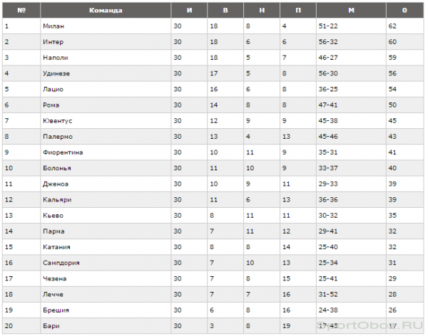 Обзор 30   тура Серии А Сезон 2010-2011