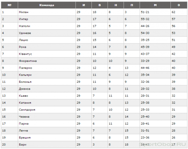 Обзор 29   тура Серии А Сезон 2010-2011
