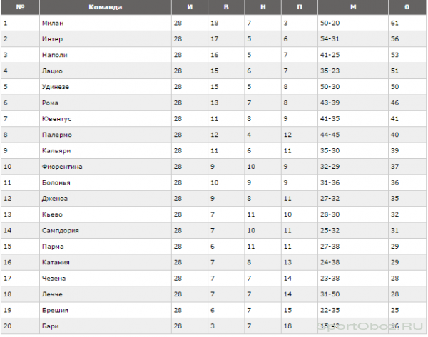 Обзор 28  тура Серии А Сезон 2010-2011