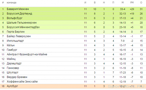 Обзор 11   тура Бундеслиги Сезон 2015-2016
