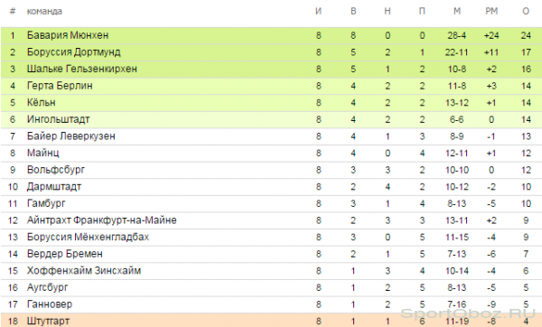Обзор  8  тура Бундеслиги Сезон 2015-2016