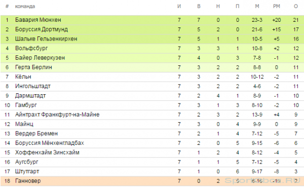 Обзор 7   тура Бундеслиги Сезон 2015-2016