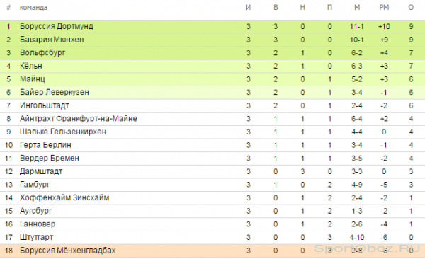 Обзор   3  тура Бундеслиги Сезон 2015-2016