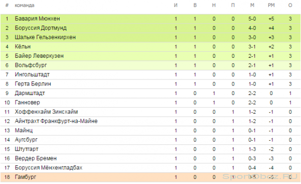 Обзор  1  тура Бундеслиги Сезон 2015-2016
