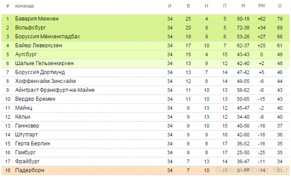 Обзор 34   тура Бундеслиги Сезон 2014-2015
