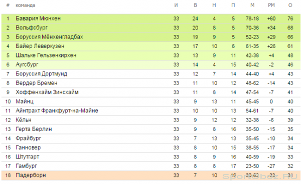 Обзор 33   тура Бундеслиги Сезон 2014-2015
