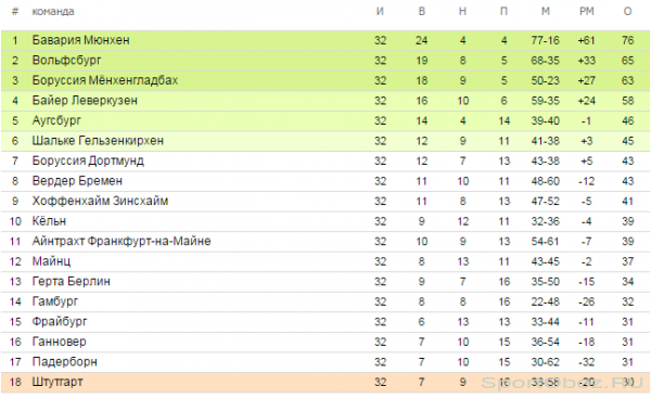 Обзор  32  тура Бундеслиги Сезон 2014-2015