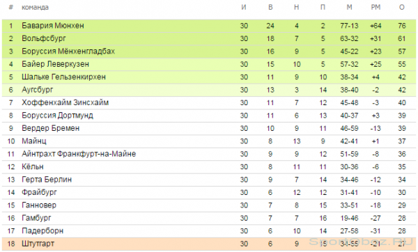Обзор  30  тура Бундеслиги Сезон 2014-2015