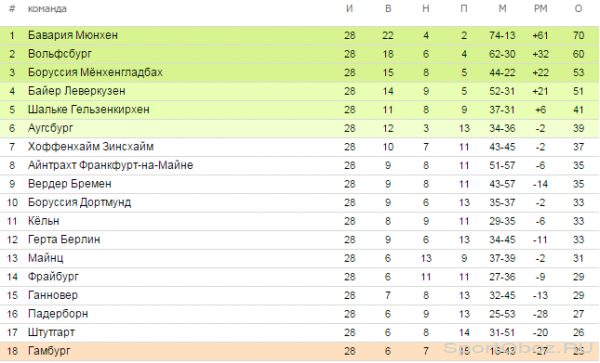 Обзор 28   тура Бундеслиги Сезон 2014-2015