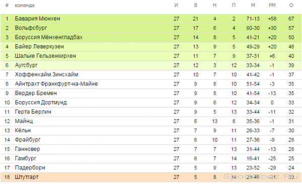 Обзор  27  тура Бундеслиги Сезон 2014-2015