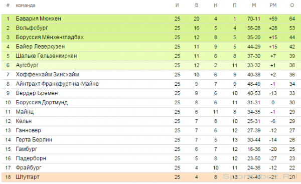 Обзор  25  тура Бундеслиги Сезон 2014-2015