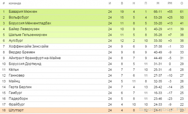 Обзор 24   тура Бундеслиги Сезон 2014-2015