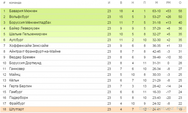 Обзор   23  тура Бундеслиги Сезон 2014-2015