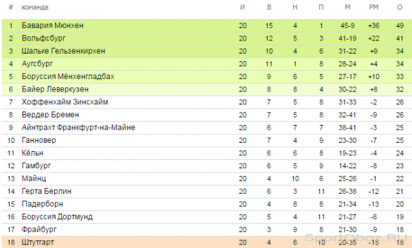 Обзор  20   тура Бундеслиги Сезон 2014-2015