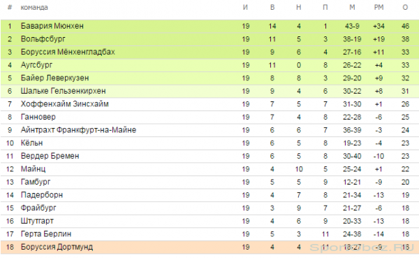 Обзор   19  тура Бундеслиги Сезон 2014-2015