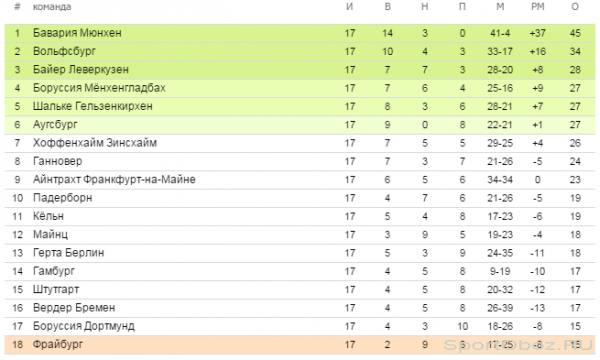 Обзор  17  тура Бундеслиги Сезон 2014-2015