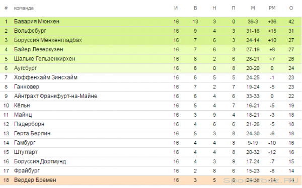 Обзор   16  тура Бундеслиги Сезон 2014-2015