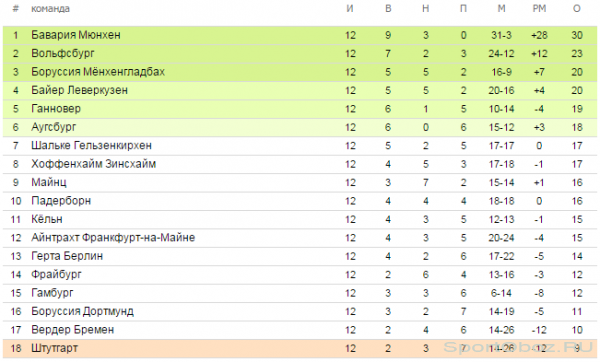 Обзор  12  тура Бундеслиги Сезон 2014-2015