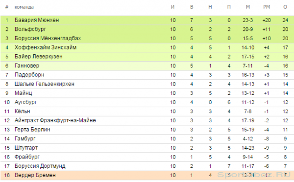 Обзор   10    тура Бундеслиги Сезон 2014-2015