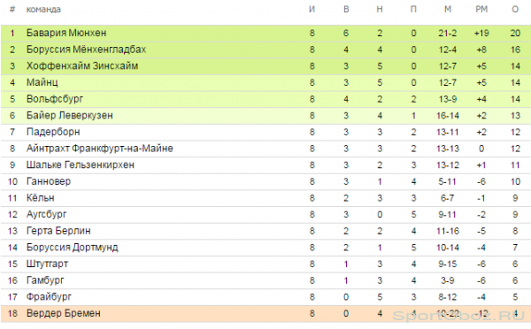 Обзор 8   тура Бундеслиги Сезон 2014-2015