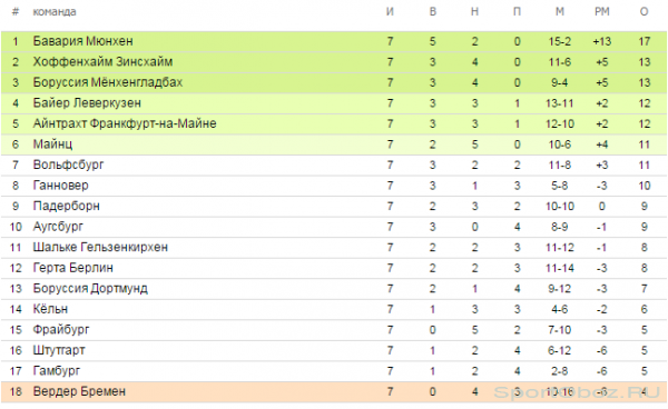 Обзор  7   тура Бундеслиги Сезон 2014-2015