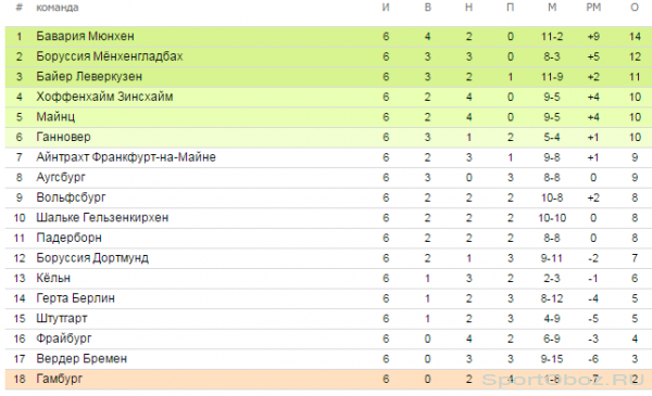 Обзор  6   тура Бундеслиги Сезон 2014-2015