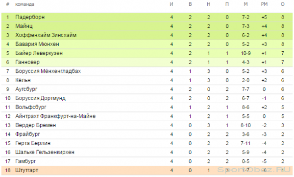 Обзор   4  тура Бундеслиги Сезон 2014-2015