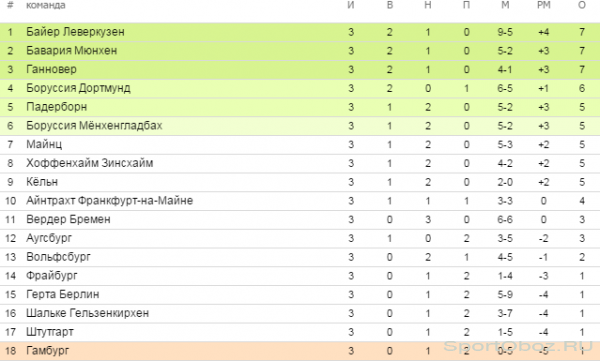 Обзор  3   тура Бундеслиги Сезон 2014-2015