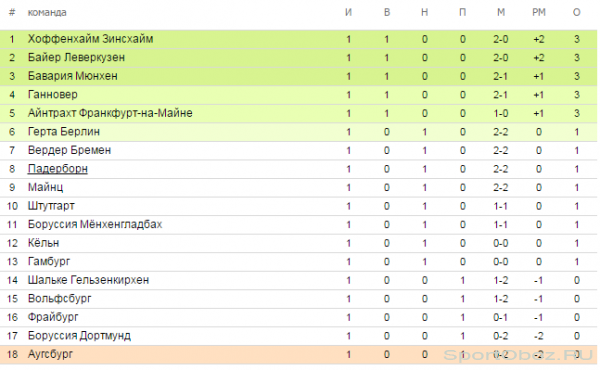 Обзор  1   тура Бундеслиги Сезон 2014-2015