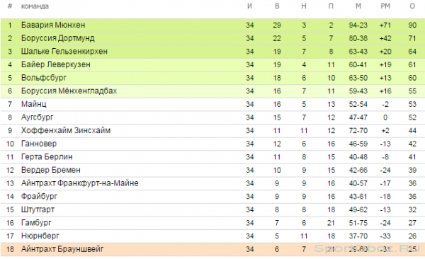 Обзор  34   тура Бундеслиги Сезон 2013-2014
