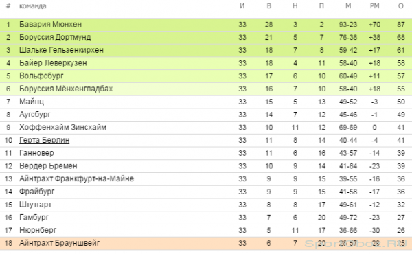 Обзор  33    тура Бундеслиги Сезон 2013-2014