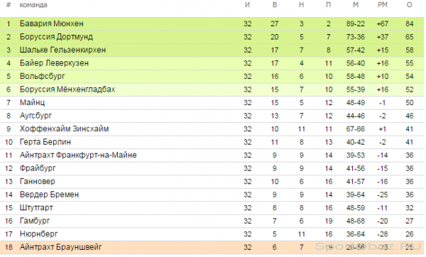Обзор  32   тура Бундеслиги Сезон 2013-2014
