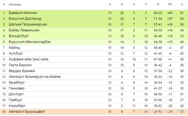 Обзор  31  тура Бундеслиги Сезон 2013-2014