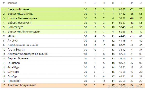 Обзор  30   тура Бундеслиги Сезон 2013-2014