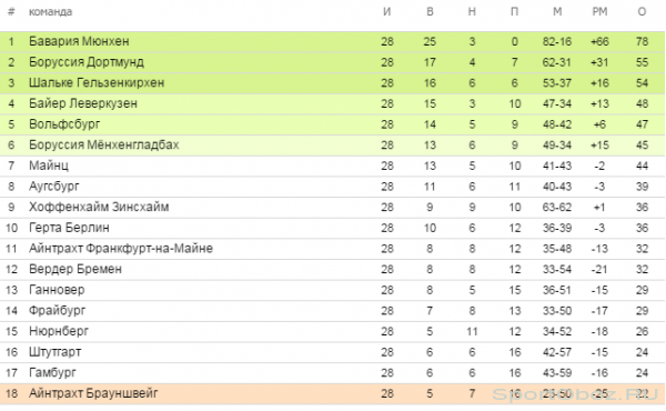 Обзор   28   тура Бундеслиги Сезон 2013-2014