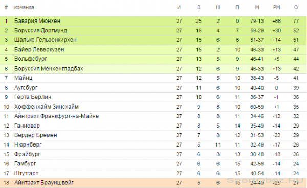 Обзор  27  тура Бундеслиги Сезон 2013-2014