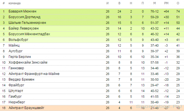 Обзор  26  тура Бундеслиги Сезон 2013-2014