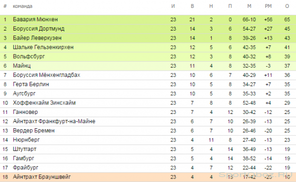 Обзор  23   тура Бундеслиги Сезон 2013-2014