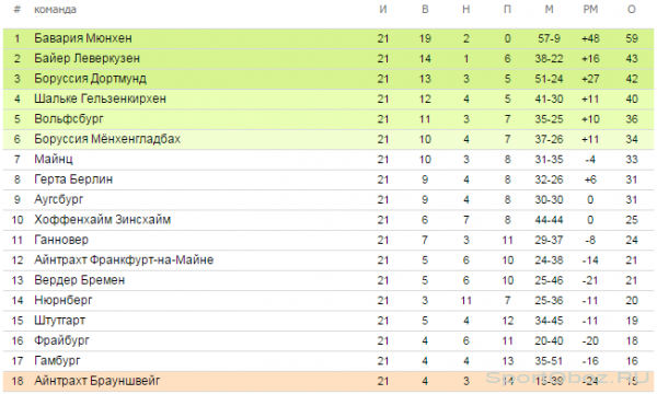 Обзор  21   тура Бундеслиги Сезон 2013-2014