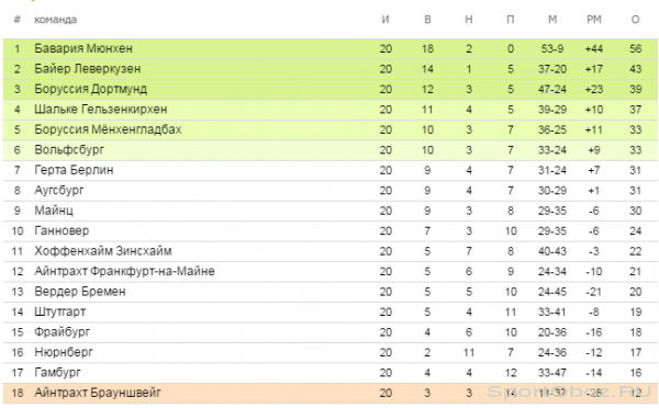 Обзор  20   тура Бундеслиги Сезон 2013-2014