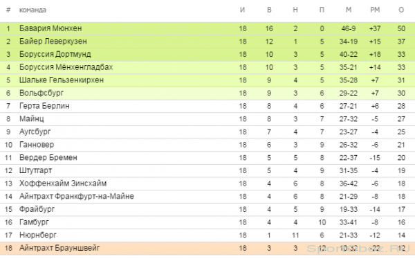 Обзор  18    тура Бундеслиги Сезон 2013-2014