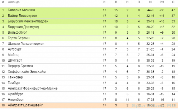 Обзор  17   тура Бундеслиги Сезон 2013-2014