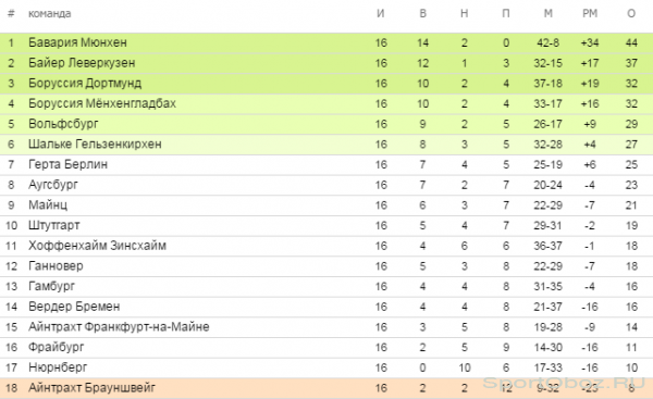 Обзор   16   тура Бундеслиги Сезон 2013-2014